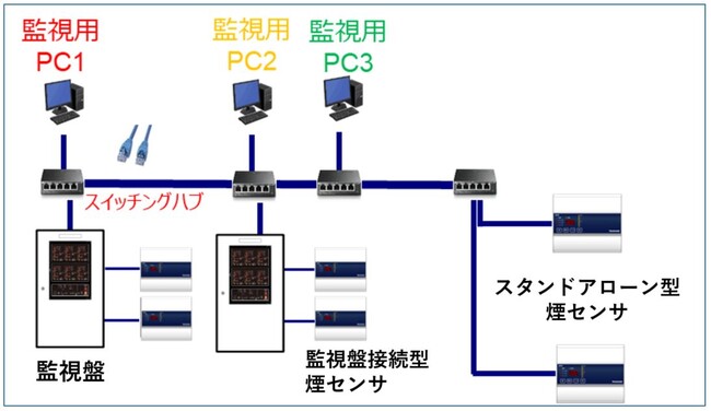 超高感度煙監視システムの新型監視盤と超高感度煙センサを販売開始