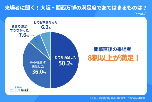 大阪・関西万博の来場者、8割以上が高評価！【大阪・関西万博の満足度調査】2025年4月実施