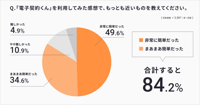 5/18は不動産電子契約の日　利用者の8割近くが賃貸借契約で「電子契約を希望」