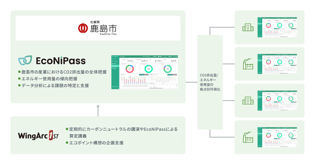 佐賀県鹿島市でEcoNiPassがCO2排出量算定ツールとして1,400か所に無償提供へ