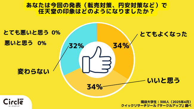 【Z世代のホンネ調査】Nintendo Switch 2の円安対策に「賛成」が約9割、日本専用モデルに好意的