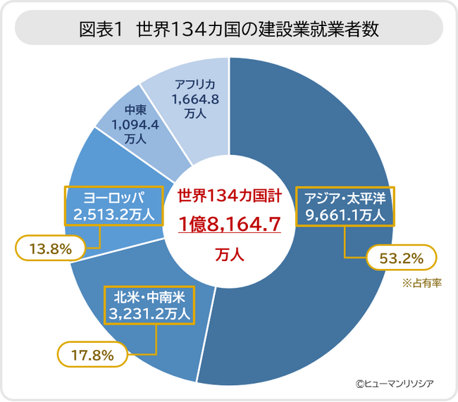 建設業で働く就業者数、世界134カ国で日本は7位、女性やシニアなど多様な人材活用が進む、給与はUSドルベースで減少と、海外の労働力活用に懸念