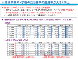 ZEB基準の達成率が大きく向上
