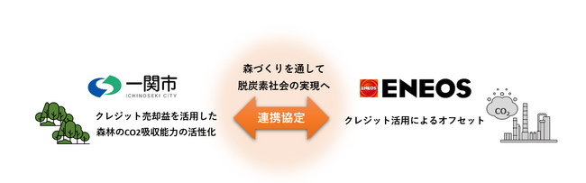 一関市とENEOS「森林を活用した脱炭素社会の実現」に向けた連携協定の締結