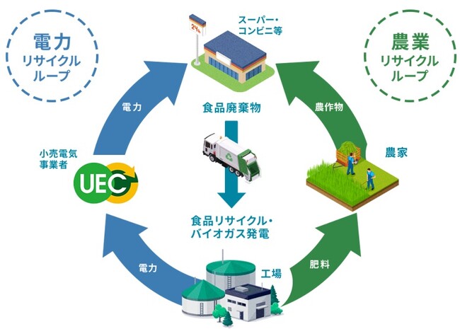 北海道最大の食品バイオガス発電施設完成!