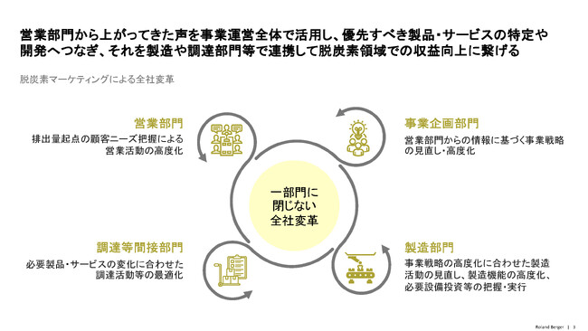 経済性と環境性の両立が難しい”脱炭素ニーズ”の正体を見極め、売上を拡大するために必要な全社変革を支援