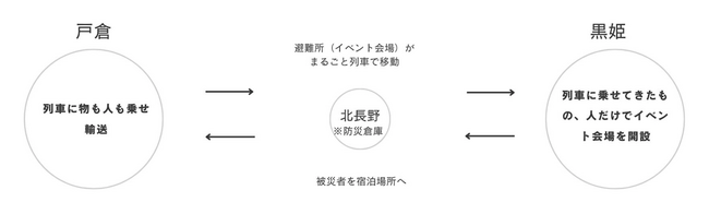 避難所をまるごと列車で運ぶ「災害支援列車」の実証実験、しなの鉄道で初開催