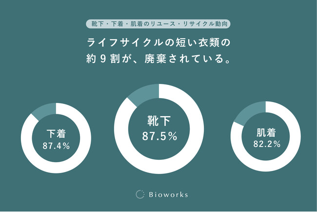 靴下・下着・肌着のリユース・リサイクル動向と消費者意識調査