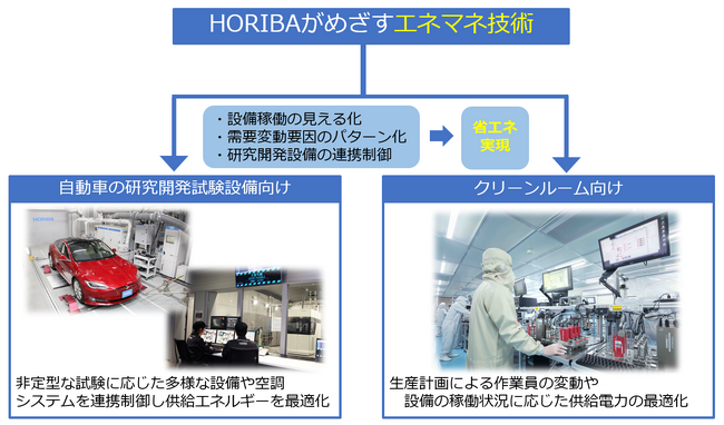 「産業向け設備連携制御型エネルギーマネジメント技術」で大幅な省エネ実現へ