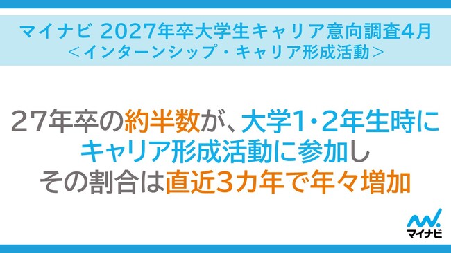 「マイナビ 2027年卒大学生キャリア意向調査4月＜インターンシップ・キャリア形成活動＞」を発表