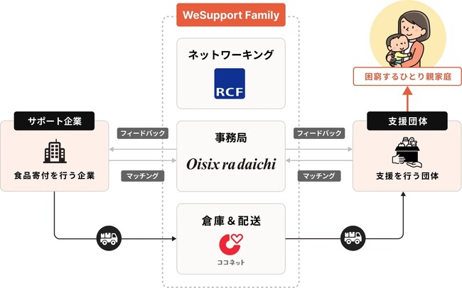 ひとり親世帯への食支援「WeSupport Family」支援世帯3万世帯超で国内最大級に　活動開始4年目で支援物資は16億円分、サポート企業は79社