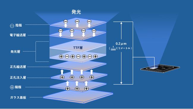 積層型発光層素子により世界最高レベルの青色有機EL性能を実現