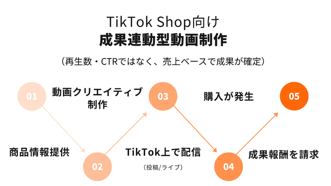 株式会社トピカ、TikTok Shop向け 成果連動型動画制作サービスを提供開始