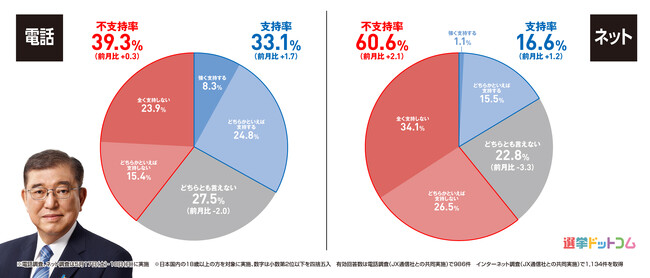ネットでの内閣不支持が過去最高に！立憲民主党が電話・ネットでも支持率上昇傾向！2025年5月実施　電話＆ネットのハイブリッド意識調査結果を発表【選挙ドットコム×JX通信社】