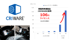 ＣＲＩ、車両メーター向けソフトウェアが半年で100万ライセンスを突破
