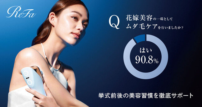 90.8％が実施！プレ花の「ムダ毛ケア（※1）」事情。ReFaなら美肌実感を最速（※2）で！