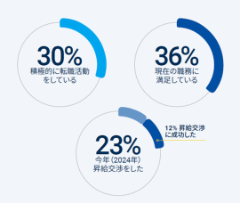 昇給交渉をした23%の人のうち、成功したのは12% 昇給交渉をした23%の人のうち、成功したのは12%