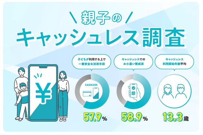 TIS、「親子のキャッシュレス調査」を実施！子どもが使って安全な決済手段は「キャッシュレス派」が57.9％と「現金派」を上回る