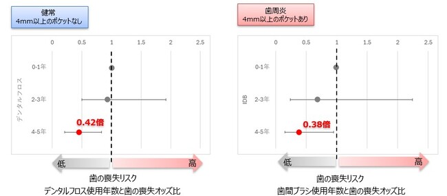 歯間清掃具の使用年数が長いほど、歯の喪失リスクが低下 歯間清掃具が歯の喪失予防につながる可能性を示唆