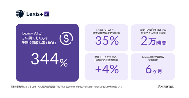 レクシスネクシス、「法律事務所におけるLexis+ AIの経済効果調査」を発表