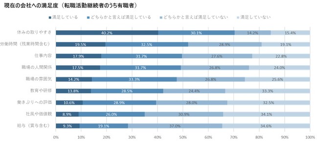転職活動中の71.6％が現在の給与に不満を感じている。転職完了者にとって最も有効だった情報媒体は、仕事探しアプリと求人サイトで約半数を占める。