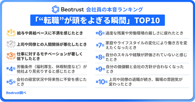 【現場のリアルを調査！会社員の本音ランキング発表】“転職”が頭をよぎる瞬間、総合・年代別ランキング