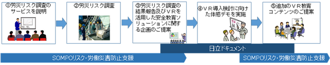 ＶＲを活用した危険体感教育の活用による労働災害防止支援