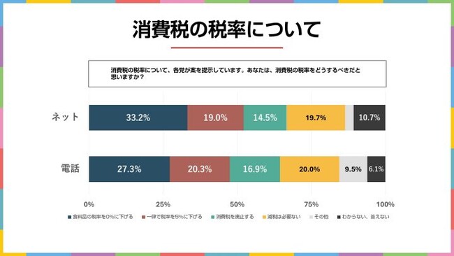 消費税の税率、食料品ゼロ？一律5％？　2025年5月実施　電話＆ネットのハイブリッド意識調査結果を発表【選挙ドットコム×JX通信社】