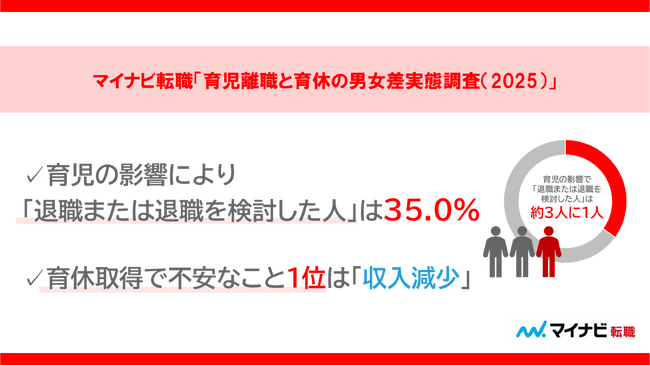 マイナビ転職「育児離職と育休の男女差実態調査(2025)」を発表