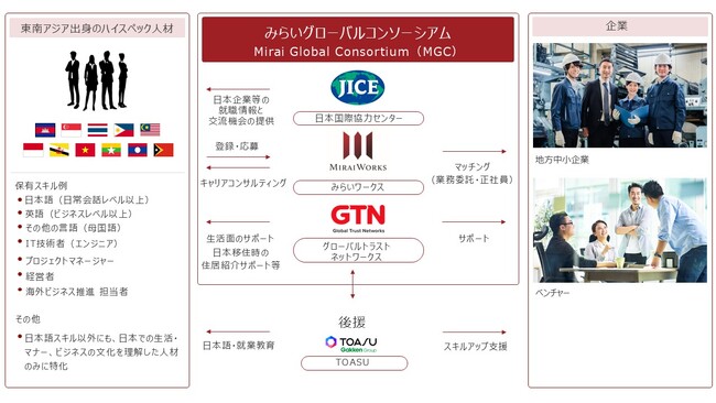 海外人材マッチング推進を目的とした団体『みらいグローバルコンソーシアム』を設立