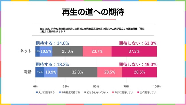 石丸伸二氏「再生の道」、安野貴博氏「チームみらい」への期待度は？　2025年5月実施　電話＆ネットのハイブリッド意識調査結果を発表【選挙ドットコム×JX通信社】