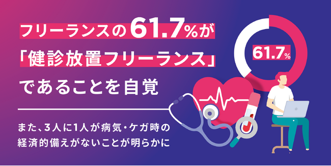 【調査】フリーランスの61.7%が「健診放置フリーランス」であることを自覚・経験4～6年の中堅フリーランス約7割が健康診断未受診