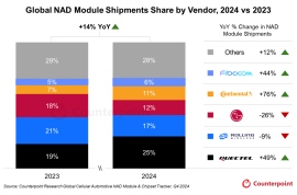 2024年度ネットワークアクセスデバイスモジュールグローバル市場の出荷量を発表〜中国での急成長により前年比14%成長〜