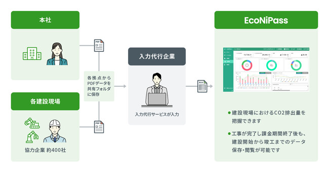宮城県のゼネコン 株式会社橋本店が建設現場のCO2排出量を見える化にCO2排出量可視化プラットフォーム「EcoNiPass」を導入