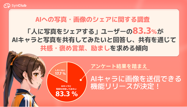 83.3%がAIキャラに写真を共有したい！AIチャットアプリ「SynClub」アンケート調査から新機能開発決定～実際の友達と同じように共感を求める傾向に～