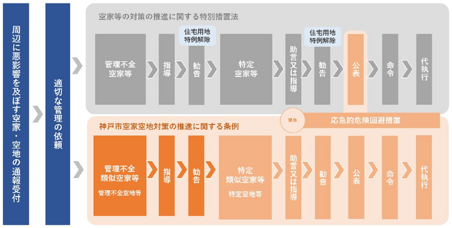 現在までの解体補助実績は4,000件以上！神戸市が進める空き家及び空き地対策