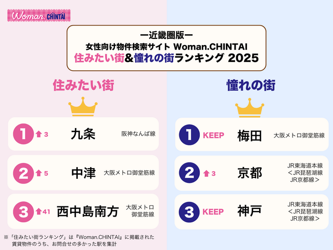 問合せ数最多の住みたい街1位は「九条」、憧れの街1位は「梅田」に！女性向け物件検索サイトWoman.CHINTAI「住みたい＆憧れの街ランキング2025 近畿圏版」
