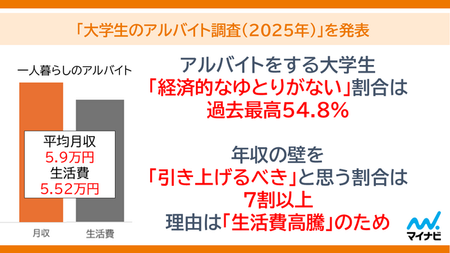 マイナビ、「大学生のアルバイト調査(2025年)」を発表