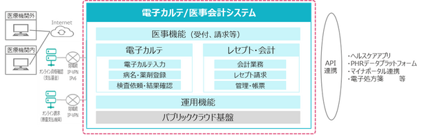 TIS、ウィーメックスのクリニック用レセコン一体型電子カルテ開発を支援