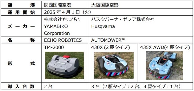 関西国際空港・大阪国際空港にロボット芝刈機を導入