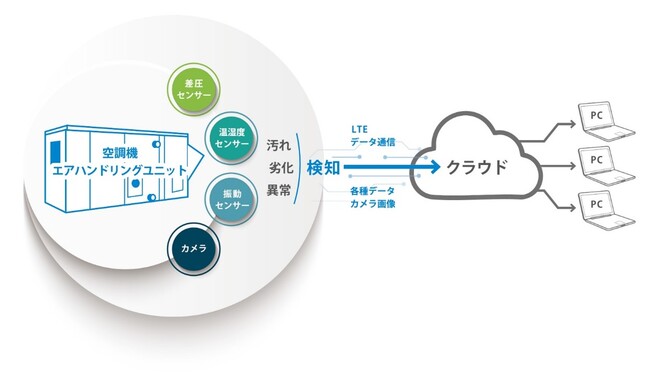 三井不動産とダイキン工業の連携により実現　LTE通信を利用した新たな空調機設備点検システムを導入