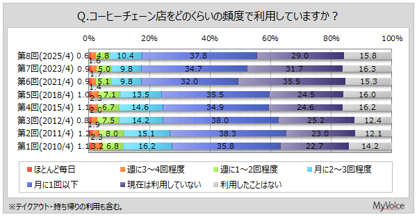 【コーヒーチェーン店に関する調査】コーヒーチェーン店を現在利用している人は55%、2021年調査以降増加。チェーン店利用者が最も利用したい店は「スタバ」3割弱、「コメダ珈琲店」2割、「ドトール」15％