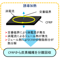 自動車ボディから炭素繊維を回収してリサイクルする技術、名古屋市内で5月28日から公開