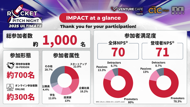【日本最大級】創業・成長期スタートアップ/起業家の祭典！ROCKET PITCH NIGHT 2025 ULTIMATEは大盛況のうちに終了！10組の登壇者がAwardを受賞