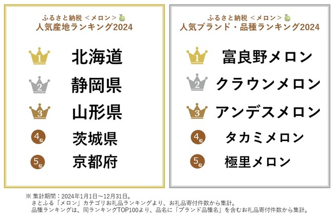 【ふるさと納税お礼品トレンド】全国から初競りの知らせ続々　旬を迎えるメロンの人気産地・人気品種ランキングを発表！