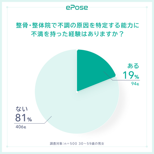 整骨院・整体院で不調の原因を特定する能力に不満を持った：19%
