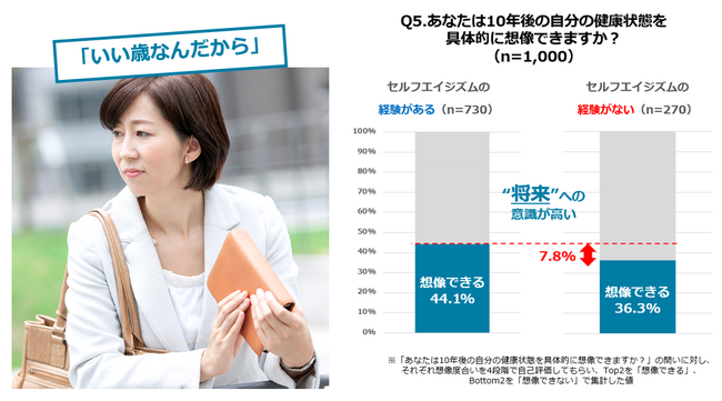 全国約9,000人のアンケート結果【全国セルフエイジズム調査】73%が経験した「いい歳して」などの言動・体験は自らの将来の健康状態を考える転換点となる可能性を示唆