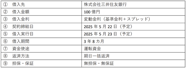 ispace、三井住友銀行からの借入による100億円の資金調達を決定