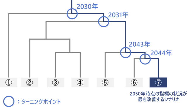 持続可能な宇都宮市の実現に向け、日立システムズ、宇都宮市、KPMGコンサルティングがAIを用いた政策シミュレーションを実施