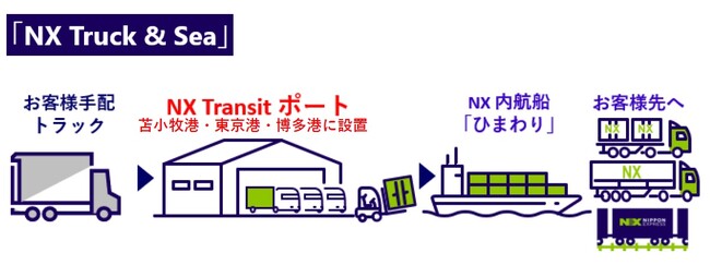 日本通運、モーダルコンビネーション型輸送サービス「NX Truck & Sea」を開始